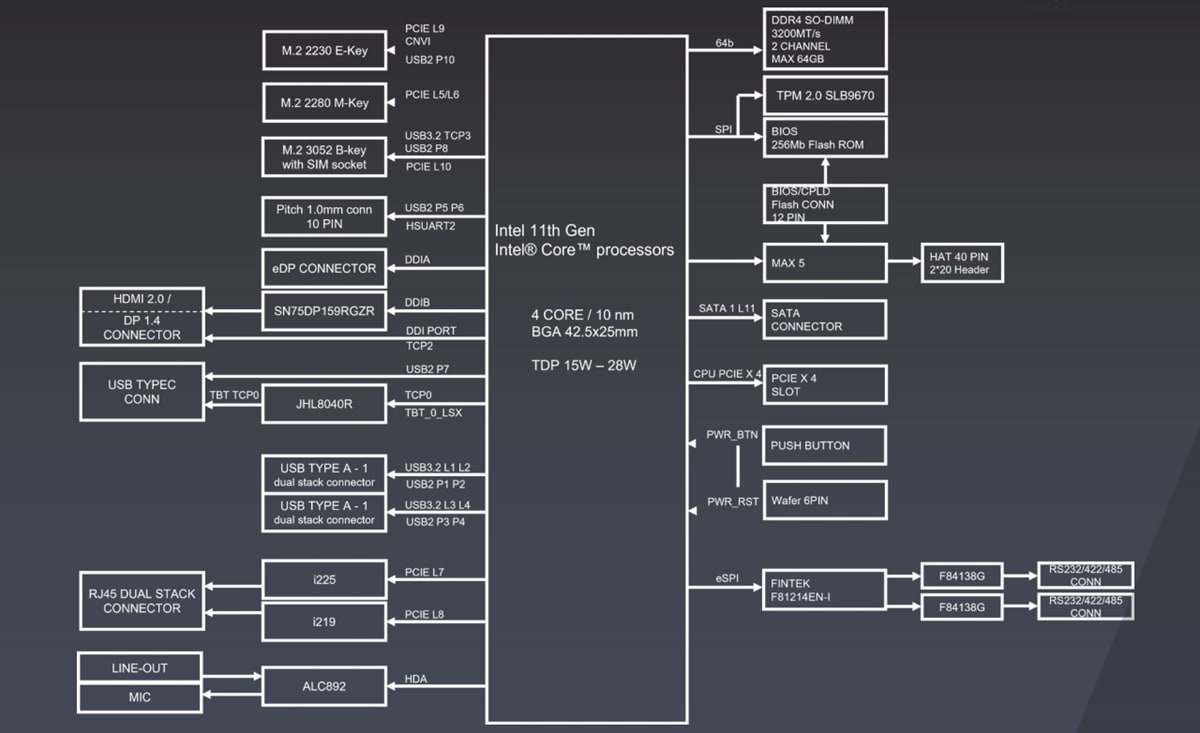 Block Diagram - AAEON UP Xtreme i11 Edge Compute Enabling Systems Block Diagram - AAEON UP Xtreme i11 Edge Compute Enabling Systems